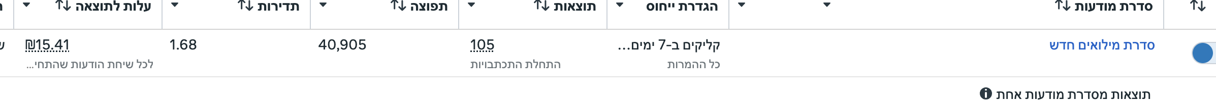 סדרת מילואים — 105 לידים בעלות 15.41 ₪ לליד